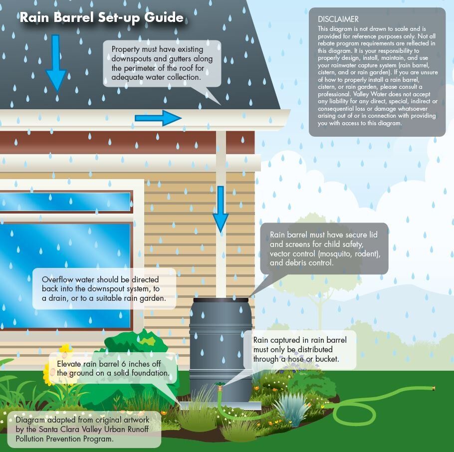 Rainwater Harvesting for Urban Gardens 3 Rainwater Harvesting for Urban Gardens
