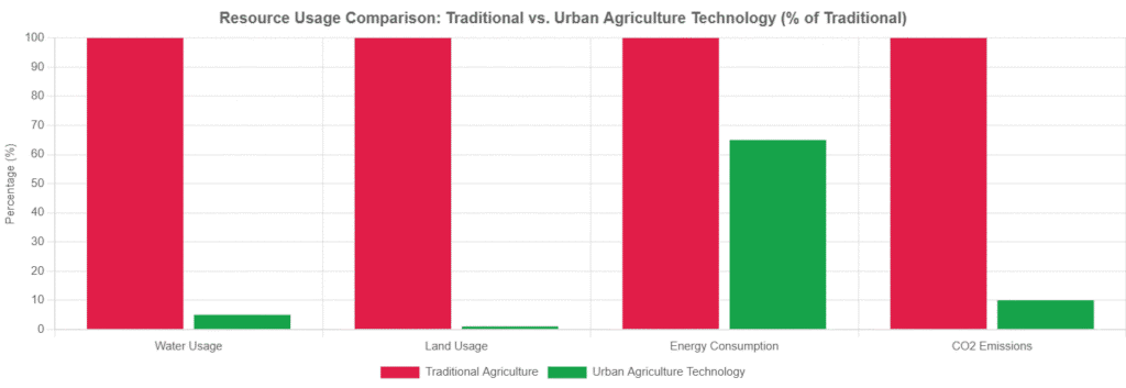 Traditional vs Urban Agriculture Technology