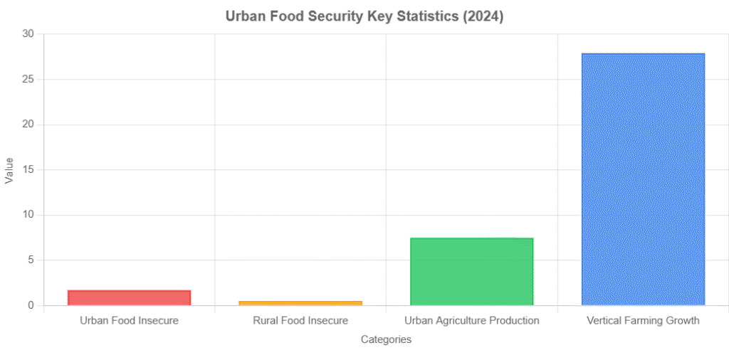 Urban Food Security: Complete Guide to Growing Solutions in Cities 2 Urban Food Security