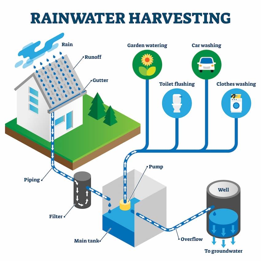 Rainwater Harvesting for Urban Gardens 1 Rainwater Harvesting for Urban Gardens